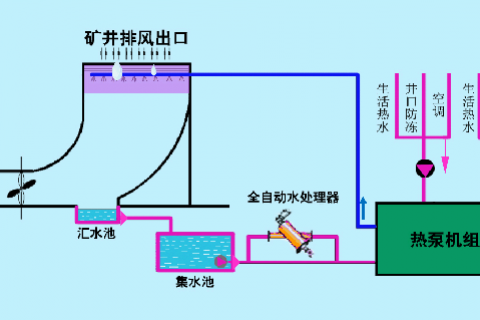 矿山废热回收利用技术解决方案