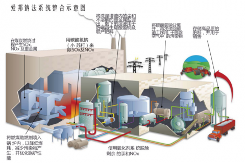 燃煤锅炉钠法除污制肥技术解决方案