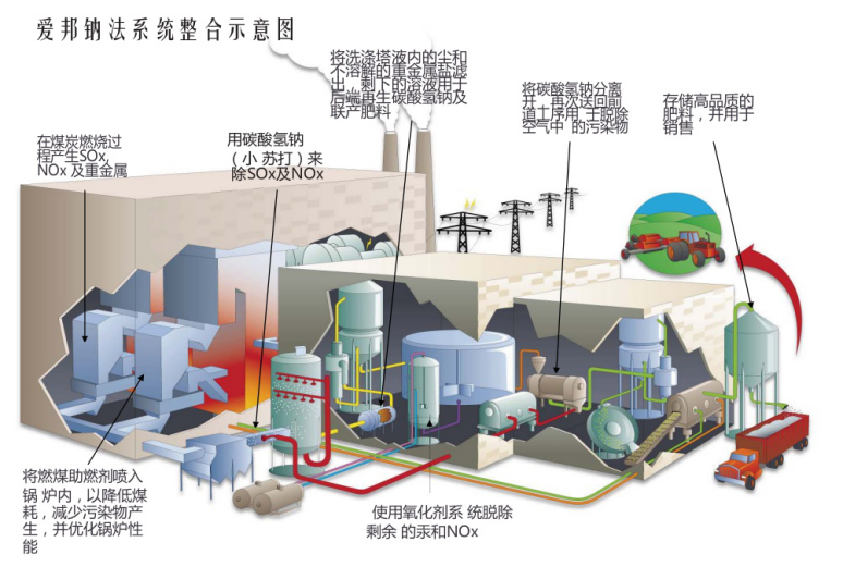 燃煤锅炉钠法除污